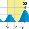 Atlantic Beach tide chart for Saturday, June 22, 2024