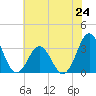Atlantic Beach tide chart for Monday, June 24, 2024