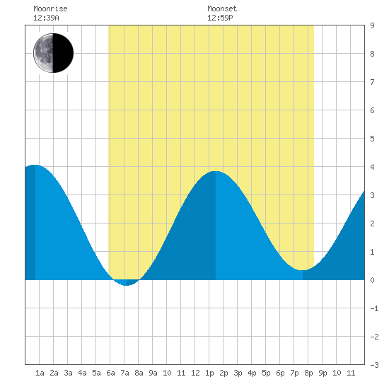 Atlantic Beach tide chart for Friday, June 28, 2024