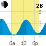 Atlantic Beach tide chart for Friday, June 28, 2024