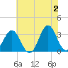 Atlantic Beach tide chart for Sunday, June 2, 2024