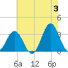 Atlantic Beach tide chart for Monday, June 3, 2024