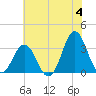 Atlantic Beach tide chart for Tuesday, June 4, 2024