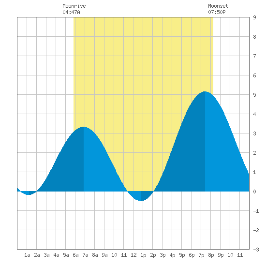 Atlantic Beach tide chart for Wednesday, June 5, 2024