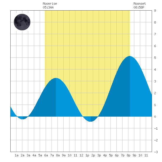 Atlantic Beach tide chart for Thursday, June 6, 2024