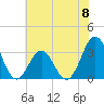 Atlantic Beach tide chart for Saturday, June 8, 2024