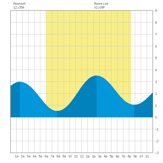 Atlantic Beach tide chart for Sunday, July 14, 2024