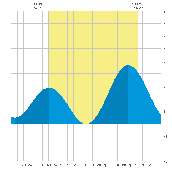 Atlantic Beach tide chart for Friday, July 19, 2024