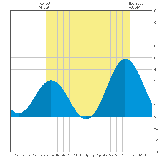 Atlantic Beach tide chart for Saturday, July 20, 2024