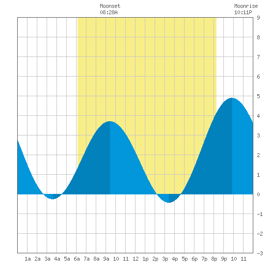 Atlantic Beach tide chart for Tuesday, July 23, 2024