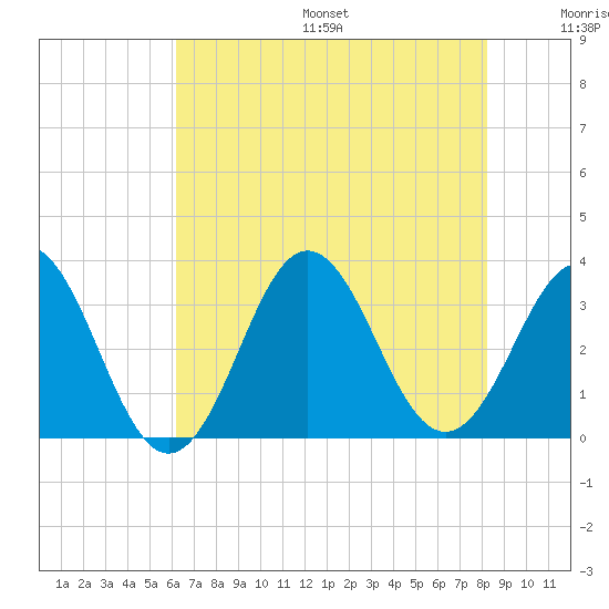 Atlantic Beach tide chart for Friday, July 26, 2024