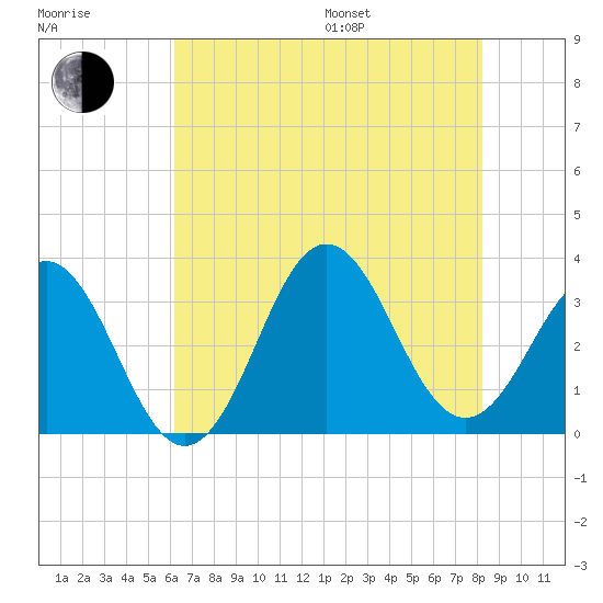 Atlantic Beach tide chart for Saturday, July 27, 2024