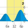 Atlantic Beach tide chart for Tuesday, July 2, 2024