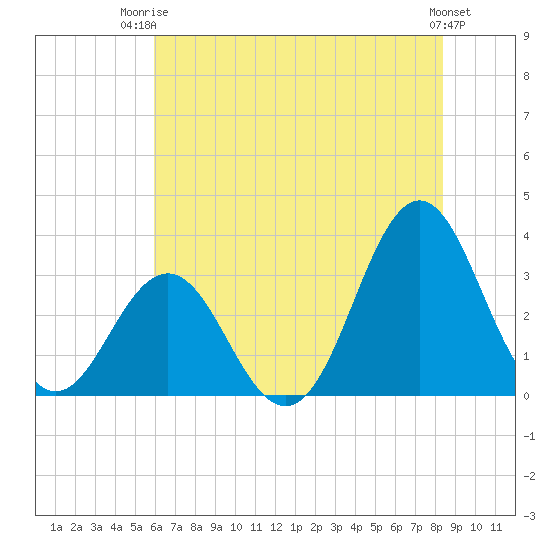 Atlantic Beach tide chart for Thursday, July 4, 2024