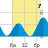 Atlantic Beach tide chart for Sunday, July 7, 2024