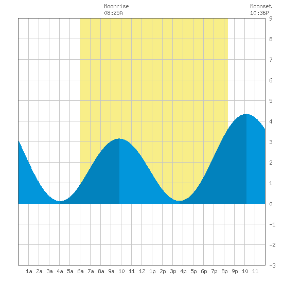 Atlantic Beach tide chart for Monday, July 8, 2024