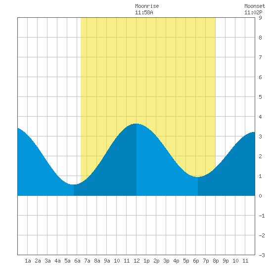 Atlantic Beach tide chart for Saturday, August 10, 2024