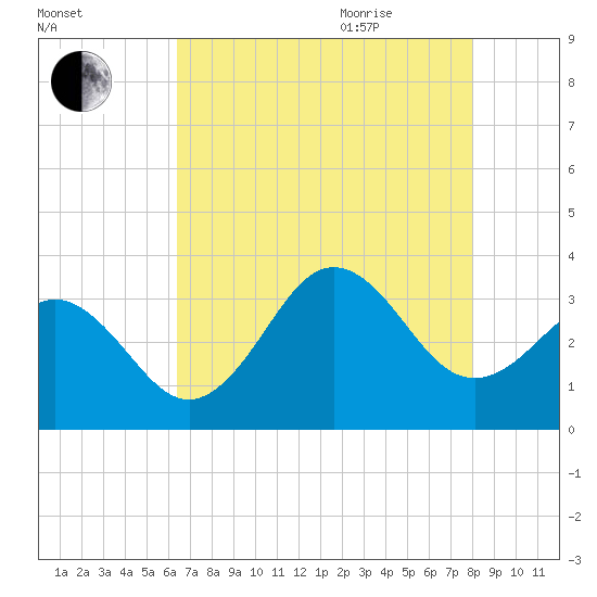 Atlantic Beach tide chart for Monday, August 12, 2024