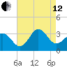 Atlantic Beach tide chart for Monday, August 12, 2024