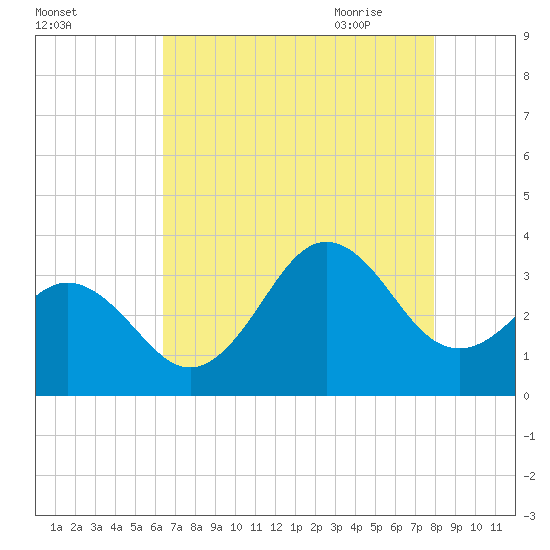 Atlantic Beach tide chart for Tuesday, August 13, 2024