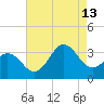 Atlantic Beach tide chart for Tuesday, August 13, 2024