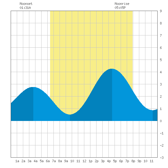 Atlantic Beach tide chart for Thursday, August 15, 2024