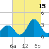 Atlantic Beach tide chart for Thursday, August 15, 2024