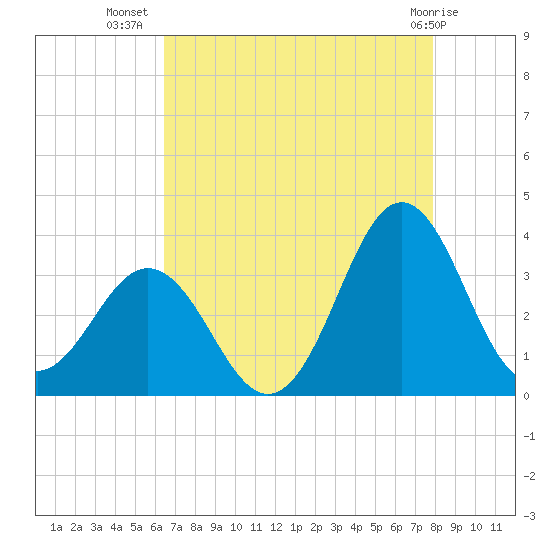 Atlantic Beach tide chart for Saturday, August 17, 2024