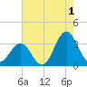 Atlantic Beach tide chart for Thursday, August 1, 2024