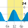 Atlantic Beach tide chart for Saturday, August 24, 2024