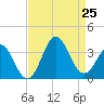 Atlantic Beach tide chart for Sunday, August 25, 2024