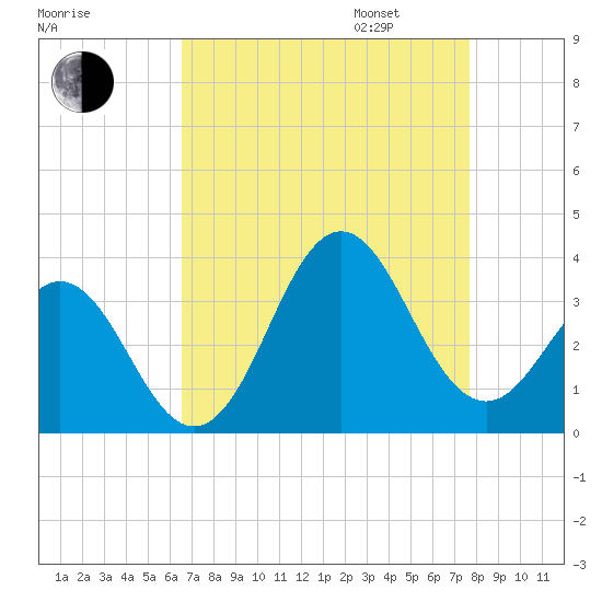 Atlantic Beach tide chart for Monday, August 26, 2024