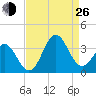 Atlantic Beach tide chart for Monday, August 26, 2024