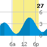 Atlantic Beach tide chart for Tuesday, August 27, 2024