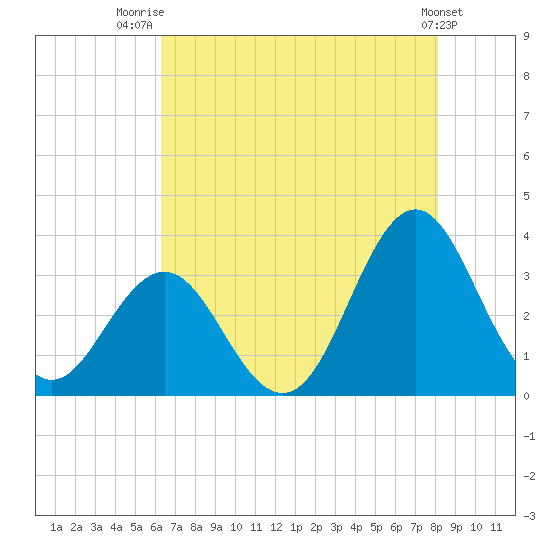 Atlantic Beach tide chart for Friday, August 2, 2024