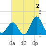 Atlantic Beach tide chart for Friday, August 2, 2024