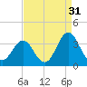 Atlantic Beach tide chart for Saturday, August 31, 2024