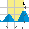 Atlantic Beach tide chart for Saturday, August 3, 2024