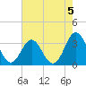 Atlantic Beach tide chart for Monday, August 5, 2024