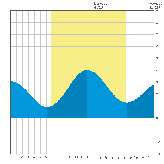 Atlantic Beach tide chart for Tuesday, September 10, 2024