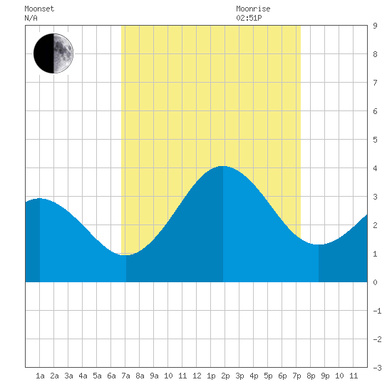 Atlantic Beach tide chart for Wednesday, September 11, 2024