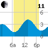 Atlantic Beach tide chart for Wednesday, September 11, 2024