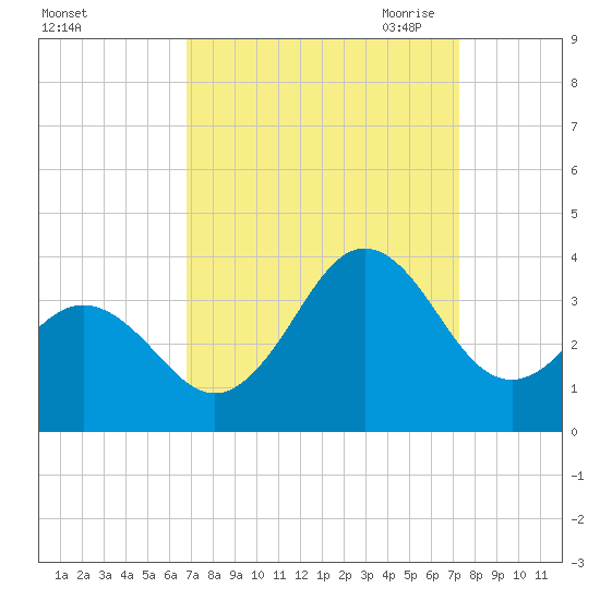 Atlantic Beach tide chart for Thursday, September 12, 2024