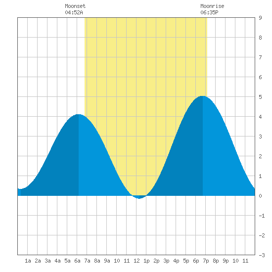Atlantic Beach tide chart for Monday, September 16, 2024
