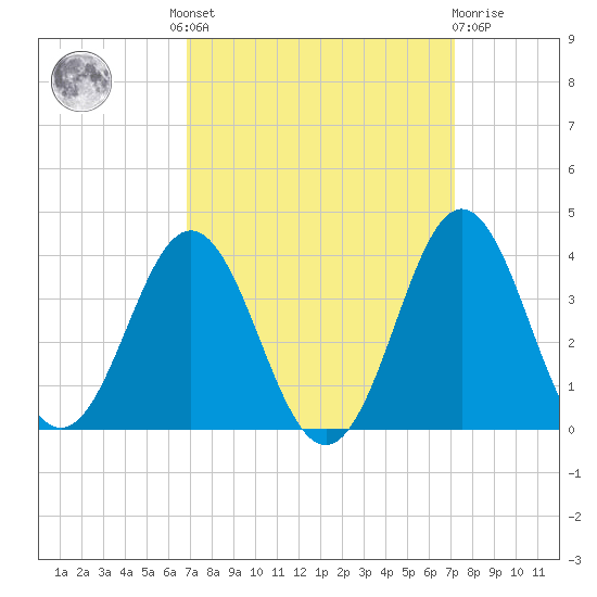 Atlantic Beach tide chart for Tuesday, September 17, 2024
