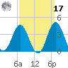 Atlantic Beach tide chart for Tuesday, September 17, 2024