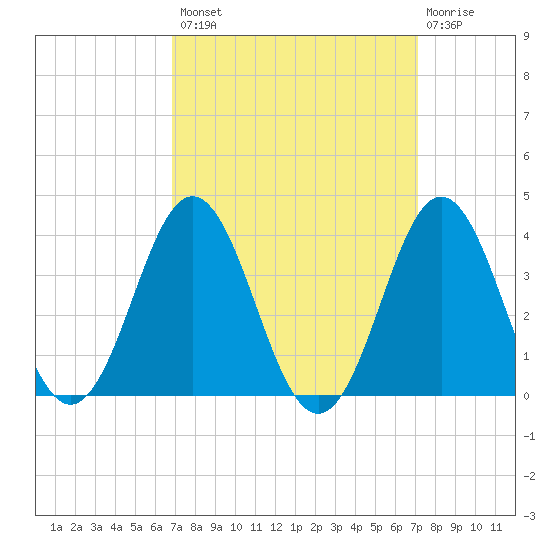 Atlantic Beach tide chart for Wednesday, September 18, 2024