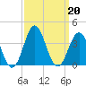 Atlantic Beach tide chart for Friday, September 20, 2024