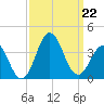 Atlantic Beach tide chart for Sunday, September 22, 2024