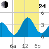 Atlantic Beach tide chart for Tuesday, September 24, 2024